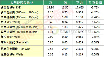 TrendForce十月中上旬太陽能現貨價格