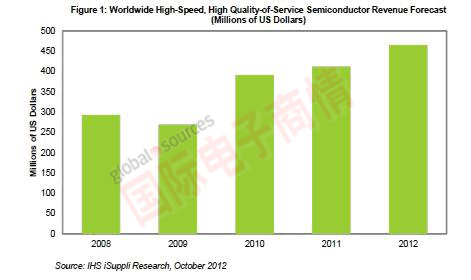 IHS iSuppli全球高速高服務質量家庭網絡半導體營業收入預測