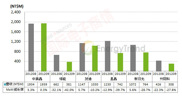 EnergyTrend 臺灣地區太陽能廠商9月營收