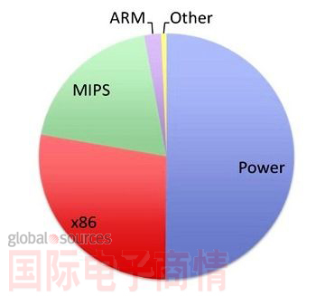 網通處理器核心供貨商市占率