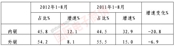 MIIT 2011-2012年內、外銷銷售產值增速對比