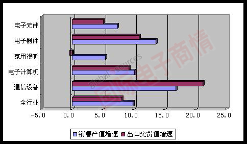 MIIT 2012年1-8月主要行業銷售產值、出口交貨值增速對比