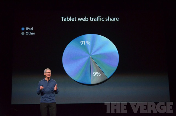 《國際電子商情》蘋果發(fā)布會與傳說中的iPad Mini。iPad占據(jù)了平板電腦Web流量的91%。