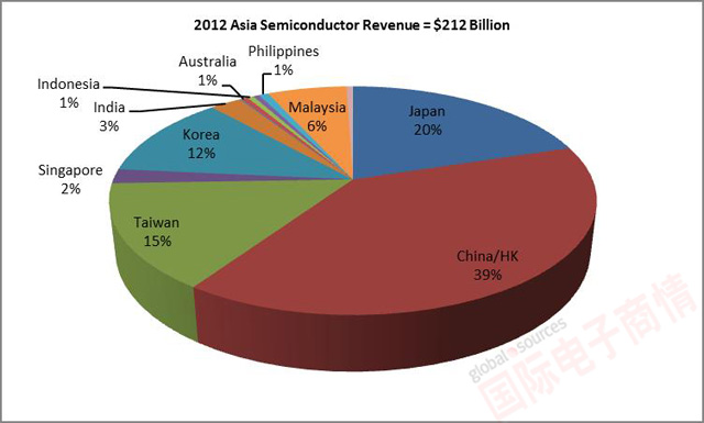 Databeans 2012年亞洲各經(jīng)濟體的半導體營收份額