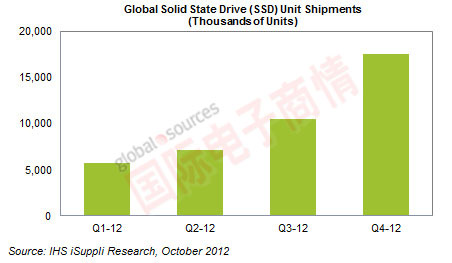 《國(guó)際電子商情》 IHS iSuppli 2012年全球固態(tài)硬盤出貨量