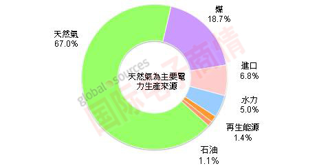 2011年泰國電力來源比重