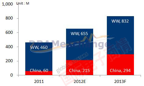 TrendForce 2011-2013年全球與中國智能手機出貨量