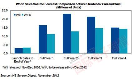IHS iSuppli  Wii與Wii U出貨量預估