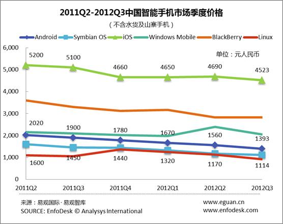 易觀智庫 2011Q2-2012Q3中國智能手機市場季度價格（按OS分）