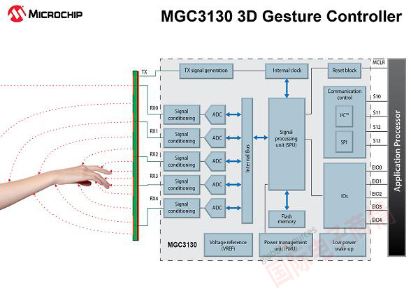 Microchip全新GestIC 技術實現移動友好的3D手勢界面