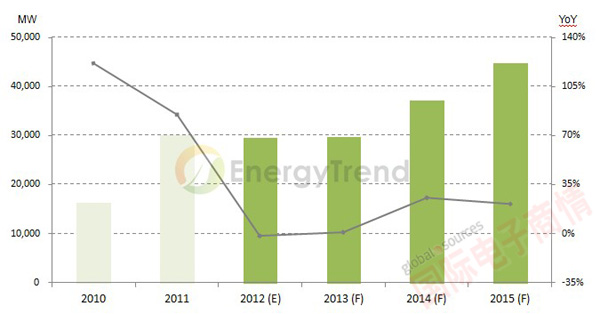 EnergyTrend 2010-2015年全球太陽能需求走勢