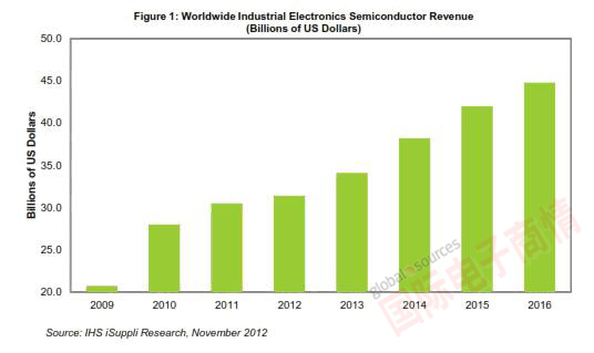 IHS iSuppli全球工業電子半導體營業收入