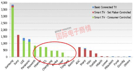 全球智能電視出貨量(按品牌計)，中國品牌在全球市場占有率偏低。