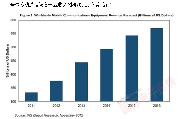 IHS iSuppli公司 全球移動通信設備營業收入預測(以10億美元計)