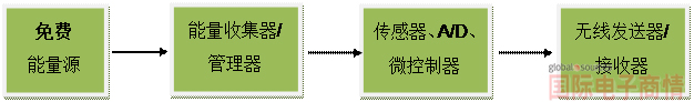 一個典型的能量采集系統或無線傳感器節點的主要組成方框圖