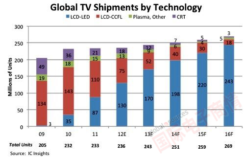 IC Insights各類技術電視出貨量預估