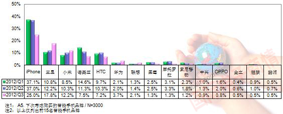 TrendForce 1Q12-3Q12最想購買的智能手機(jī)品牌(購買意愿)