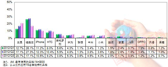 TrendForce 1Q12-3Q12 消費(fèi)者最常使用的品牌