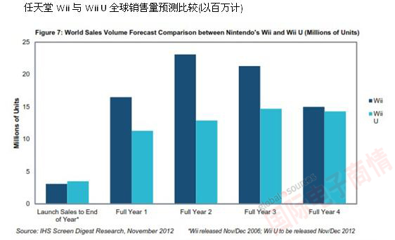 IHS 任天堂Wii與Wii U全球銷售量預(yù)測(cè)比較