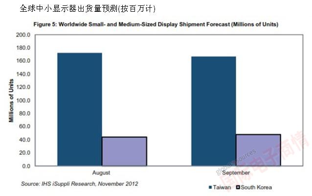 IHS iSuppli全球中小顯示器出貨量預測