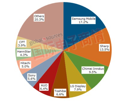 2011年中小型面板顯示器營收分布。 / 資料來源：NPD DisplaySearch中小型出貨及預(yù)測(cè)季報(bào)