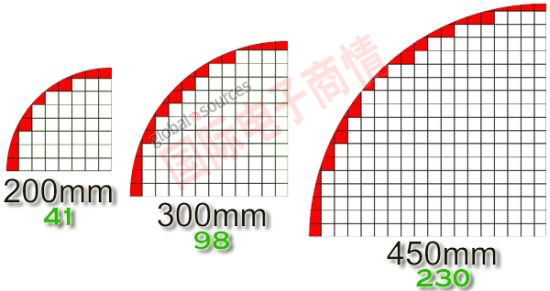 國際電子商情450mm晶圓更有優勢