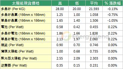 太陽能現貨一周價格