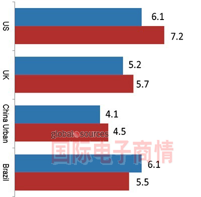 北美、英國、中國城市與巴西在未來一年計劃更換電視的平均壽命(單位：年)