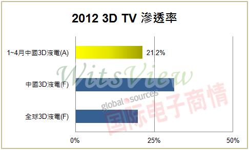 《國際電子商情》2012 3D電視滲透率