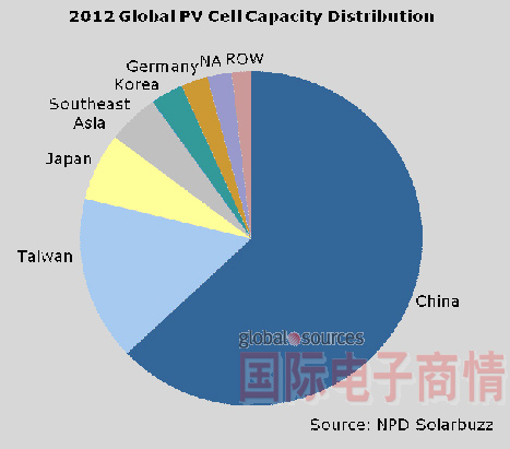 中國大陸太陽能電池產能占全球比例