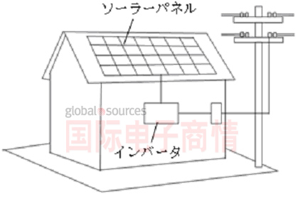 圖1: 太陽能發電系統