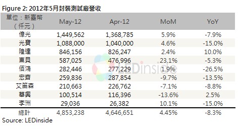 LED芯片廠商每月營銷收入