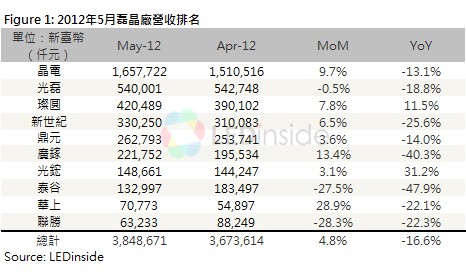 2012年5月臺灣封測廠營收