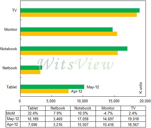 4月12日-5月12日TFT-LCD面板出貨（千片單位）