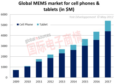 國際電子商情Yole手機和平板MEMS市場