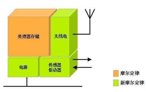 圖2  符合新摩爾定律的產(chǎn)品設計