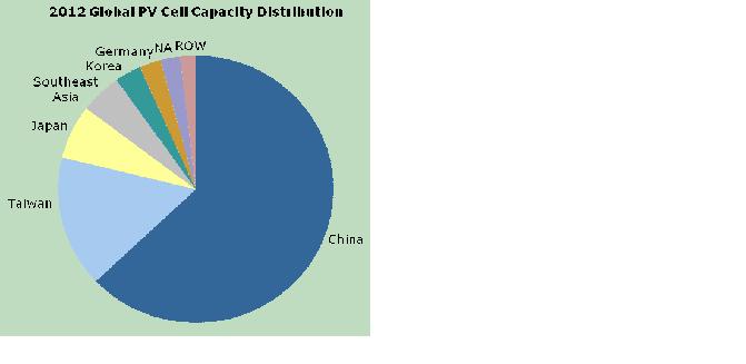 圖一、中國大陸太陽能電池產能占全球比例