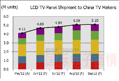 圖一、出貨至中國本土廠商電視面板數量走勢