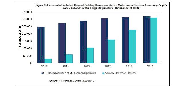 43家運營商STB和多屏部署情形展望