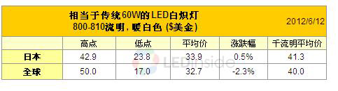 60w LED燈千流明均價