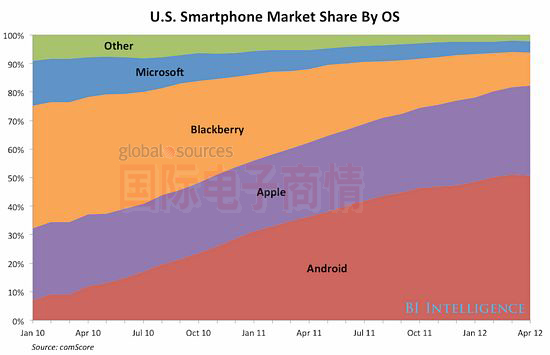 國(guó)際電子商情 美國(guó)智能手機(jī)OS市占