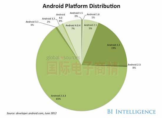 國(guó)際電子商情 安卓用戶“碎片化”