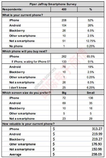 國際電子商情Piper 手機用戶年度調查