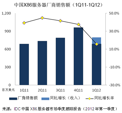 中國X86服務器廠商出貨額