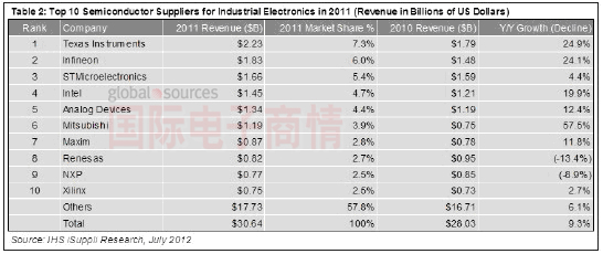 國際電子商情iSuppli 2011工業電子市場
