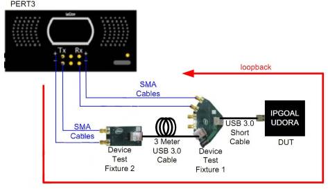 《國際電子商情》IPGoal的USB3.0 IP通過了USB IF認證,因此基于該IP開發(fā)的IC產品可以輕松通過此認證