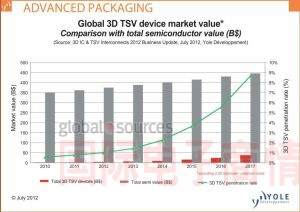 2017年3D TSV芯片將占總半導體市場的9%