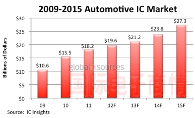 2009-2015車(chē)用IC市場(chǎng)增長(zhǎng)情況（預(yù)測(cè)）