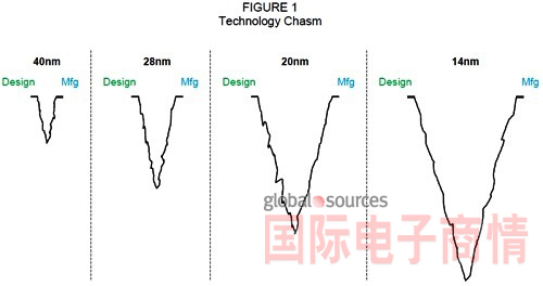 《國際電子商情》半導體制程演進過程中，晶圓代工廠與無晶圓廠業(yè)者之間的技術鴻溝越來越深