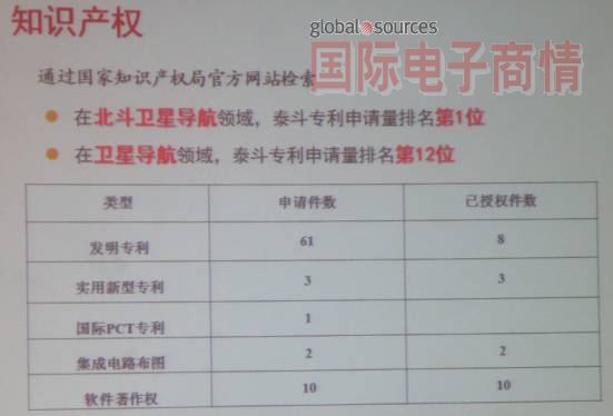 《國際電子商情》泰斗在北斗衛星領域，專利申請量排第一，衛星領域，排第12位